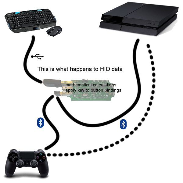 PS4 : voici comment jouer avec un clavier et une souris sur la